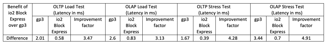 Benefits of io2 Block Express compared to gp3